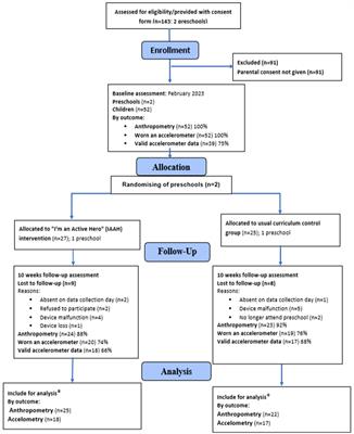 Pre-school-based behaviour change intervention to increase physical activity levels amongst young children: a feasibility cluster randomised controlled trial